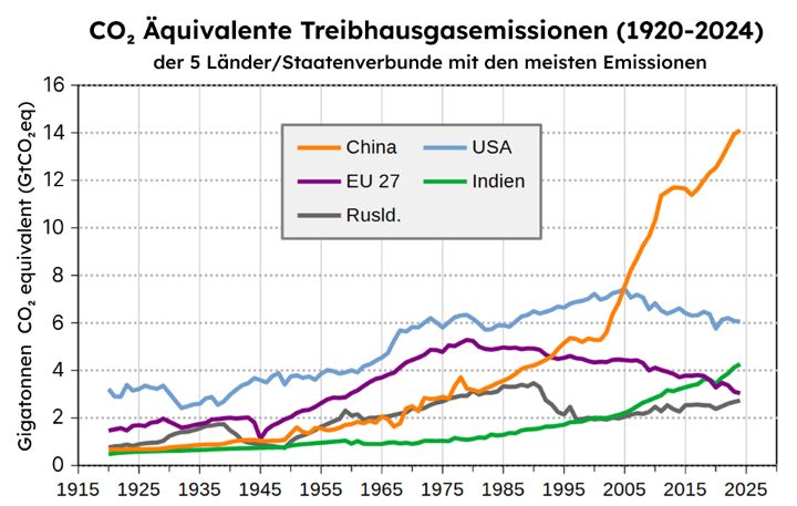 Die 5 Länder mit den meisten Treibhausgasemissionen (1920 bis 2024)